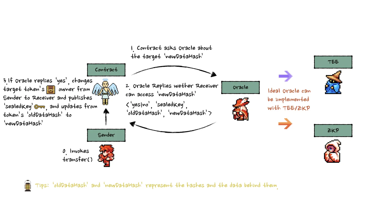 ERC-7857 Transfer Flow Diagram